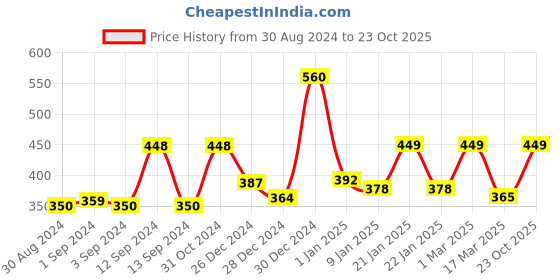 ajio.com random Painting Wall Art with Frame random Price History Graph from 30 Aug 2024 to 23 Oct 2025