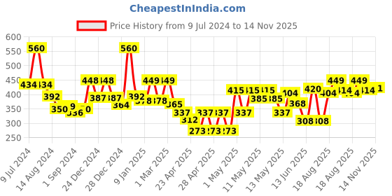 ajio.com random Peacock Printed Wall Painting 18" x 12" random Price History Graph from 9 Jul 2024 to 14 Nov 2025