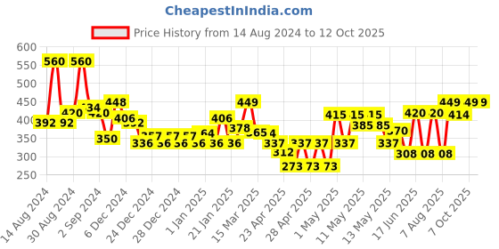ajio.com random Peacock Wall Painting with Frame random Price History Graph from 14 Aug 2024 to 12 Oct 2025