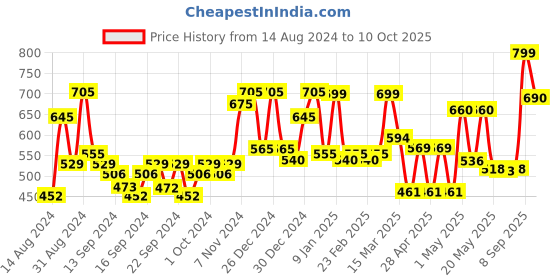 ajio.com random Plastic Round Wall Clock random Price History Graph from 14 Aug 2024 to 10 Oct 2025