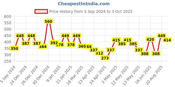 ajio.com random Portrait Square Wall Painting random Price History Graph from 5 Sep 2024 to 3 Oct 2025