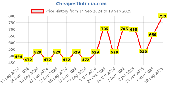 ajio.com random Printed 12 Inch Plastic Wall Clock random Price History Graph from 14 Sep 2024 to 18 Sep 2025