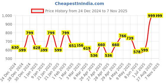 ajio.com random Printed Analog Round Wall Clock random Price History Graph from 24 Dec 2024 to 6 Nov 2025