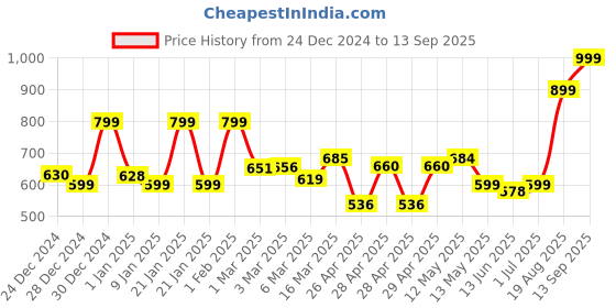 ajio.com random Printed Analog Round Wall Clock random Price History Graph from 24 Dec 2024 to 13 Sep 2025
