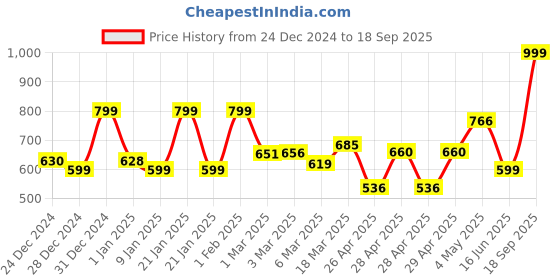 ajio.com random Printed Analog Round Wall Clock random Price History Graph from 24 Dec 2024 to 18 Sep 2025