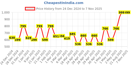ajio.com random Printed Analog Round Wall Clock random Price History Graph from 24 Dec 2024 to 6 Nov 2025