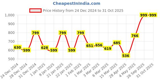 ajio.com random Printed Analog Round Wall Clock random Price History Graph from 24 Dec 2024 to 31 Oct 2025