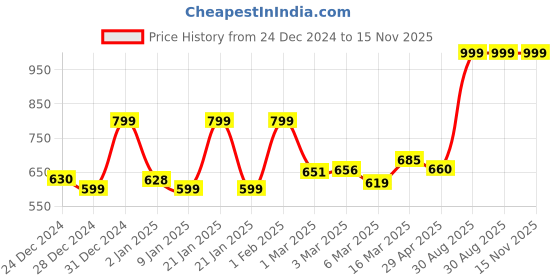 ajio.com random Printed Analog Round Wall Clock random Price History Graph from 24 Dec 2024 to 15 Nov 2025