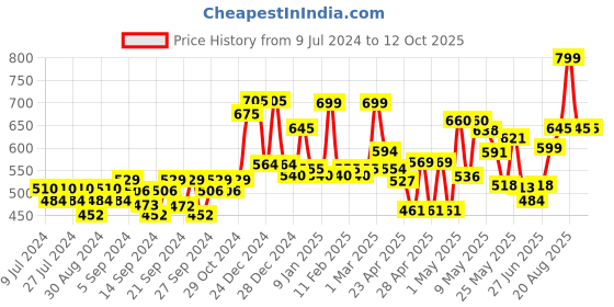 ajio.com random Printed Analogue Wall Clock random Price History Graph from 9 Jul 2024 to 12 Oct 2025