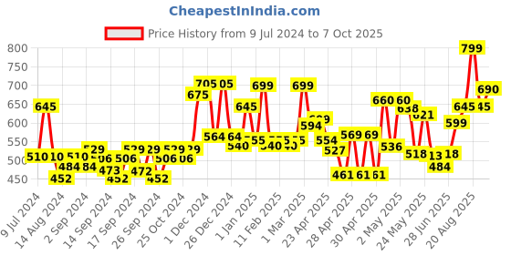 ajio.com random Printed Analogue Wall Clock random Price History Graph from 9 Jul 2024 to 7 Oct 2025