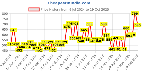ajio.com random Printed Analogue Wall Clock random Price History Graph from 9 Jul 2024 to 19 Oct 2025
