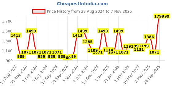 ajio.com random Printed Dial Tic-Toc Movement Hanging Wall Clock random Price History Graph from 28 Aug 2024 to 6 Nov 2025