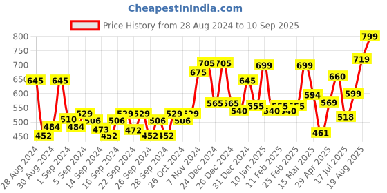 ajio.com random Printed Dial Wall Clock random Price History Graph from 28 Aug 2024 to 10 Sep 2025