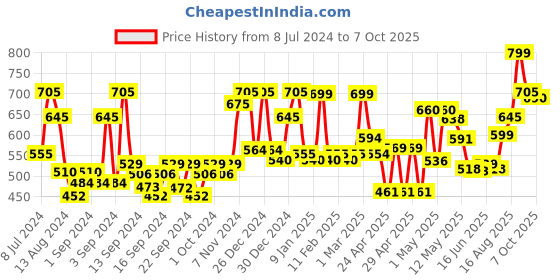 ajio.com random Printed Non-Ticking Silent Analog Wall Clock random Price History Graph from 8 Jul 2024 to 7 Oct 2025