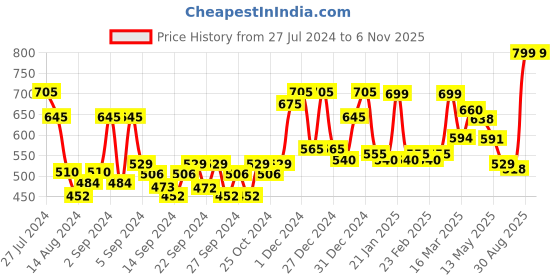 ajio.com random Printed Non-Ticking Silent Analog Wall Clock random Price History Graph from 27 Jul 2024 to 6 Nov 2025
