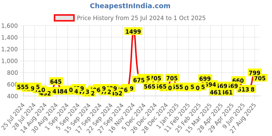 ajio.com random Printed Non-Ticking Silent Analog Wall Clock random Price History Graph from 25 Jul 2024 to 1 Oct 2025