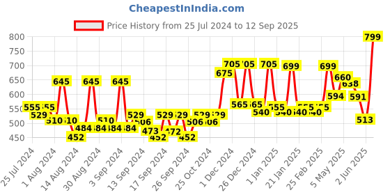 ajio.com random Printed Non-Ticking Silent Analog Wall Clock random Price History Graph from 25 Jul 2024 to 12 Sep 2025
