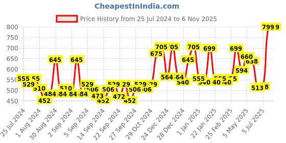 ajio.com random Printed Non-Ticking Silent Analog Wall Clock random Price History Graph from 25 Jul 2024 to 6 Nov 2025