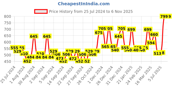 ajio.com random Printed Non-Ticking Silent Analog Wall Clock random Price History Graph from 25 Jul 2024 to 6 Nov 2025