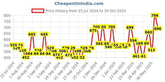 ajio.com random Printed Non-Ticking Silent Analog Wall Clock random Price History Graph from 25 Jul 2024 to 19 Oct 2025