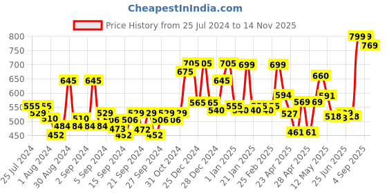 ajio.com random Printed Non-Ticking Silent Analog Wall Clock random Price History Graph from 25 Jul 2024 to 14 Nov 2025