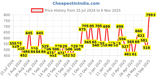 ajio.com random Printed Non-Ticking Silent Analog Wall Clock random Price History Graph from 25 Jul 2024 to 6 Nov 2025