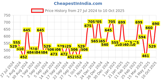 ajio.com random Printed Non-Ticking Silent Analog Wall Clock random Price History Graph from 27 Jul 2024 to 10 Oct 2025