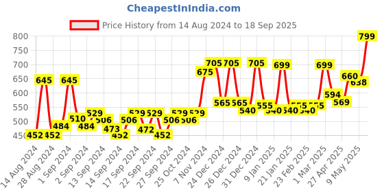 ajio.com random Printed Non-Ticking Silent Analog Wall Clock random Price History Graph from 14 Aug 2024 to 18 Sep 2025
