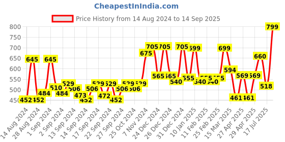 ajio.com random Printed Non-Ticking Silent Analog Wall Clock random Price History Graph from 14 Aug 2024 to 14 Sep 2025