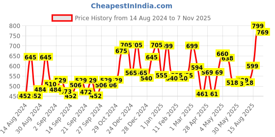 ajio.com random Printed Non-Ticking Silent Analog Wall Clock random Price History Graph from 14 Aug 2024 to 6 Nov 2025