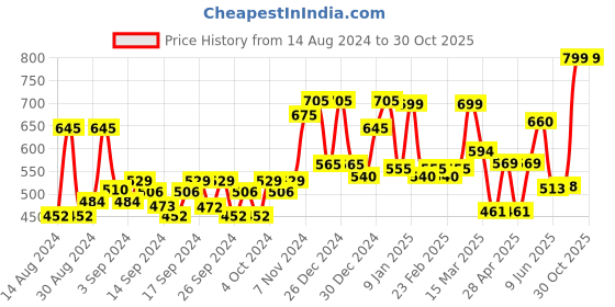 ajio.com random Printed Non-Ticking Silent Analog Wall Clock random Price History Graph from 14 Aug 2024 to 29 Oct 2025
