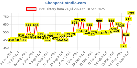 ajio.com random Printed Plastic Round Wall Clock random Price History Graph from 24 Jul 2024 to 18 Sep 2025