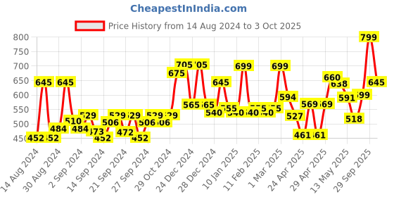 ajio.com random Printed Plastic Wall Clock random Price History Graph from 14 Aug 2024 to 3 Oct 2025