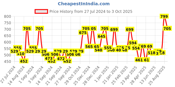 ajio.com random Printed Round Analog Wall Clock random Price History Graph from 27 Jul 2024 to 3 Oct 2025