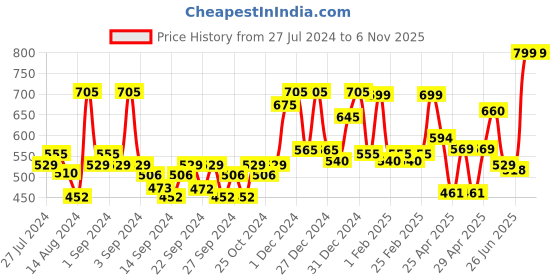 ajio.com random Printed Round Analog Wall Clock random Price History Graph from 27 Jul 2024 to 6 Nov 2025