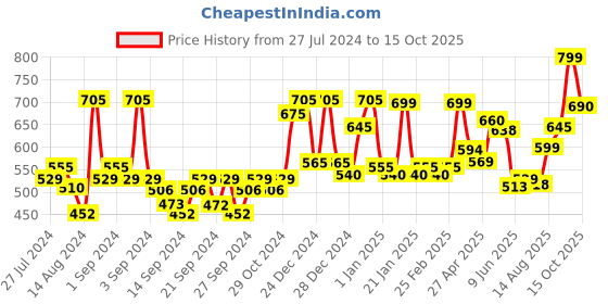 ajio.com random Printed Round Analog Wall Clock random Price History Graph from 27 Jul 2024 to 15 Oct 2025