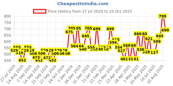 ajio.com random Printed Round Analog Wall Clock random Price History Graph from 27 Jul 2024 to 10 Oct 2025