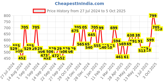 ajio.com random Printed Round Analog Wall Clock random Price History Graph from 27 Jul 2024 to 5 Oct 2025