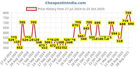 ajio.com random Printed Round Analog Wall Clock random Price History Graph from 27 Jul 2024 to 25 Oct 2025