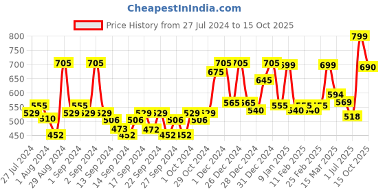 ajio.com random Printed Round Analog Wall Clock random Price History Graph from 27 Jul 2024 to 15 Oct 2025