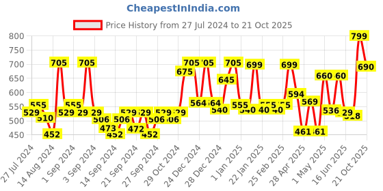 ajio.com random Printed Round Analog Wall Clock random Price History Graph from 27 Jul 2024 to 21 Oct 2025