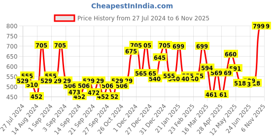 ajio.com random Printed Round Analog Wall Clock random Price History Graph from 27 Jul 2024 to 6 Nov 2025