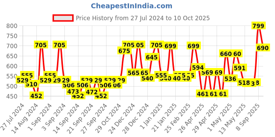 ajio.com random Printed Round Analog Wall Clock random Price History Graph from 27 Jul 2024 to 10 Oct 2025