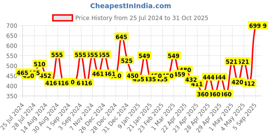 ajio.com random Printed Round Analogue Wall Clock random Price History Graph from 25 Jul 2024 to 31 Oct 2025