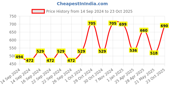 ajio.com random Printed Round Analogue Wall Clock random Price History Graph from 14 Sep 2024 to 23 Oct 2025