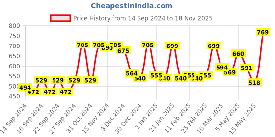 ajio.com random Printed Round Analogue Wall Clock random Price History Graph from 14 Sep 2024 to 18 Nov 2025
