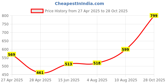 ajio.com random Printed Round Analogue Wall Clock random Price History Graph from 27 Apr 2025 to 28 Oct 2025