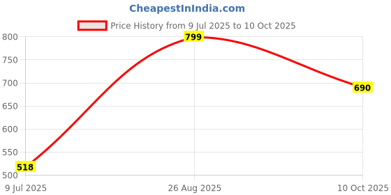 ajio.com random Printed Round Analogue Wall Clock  random Price History Graph from 9 Jul 2025 to 10 Oct 2025