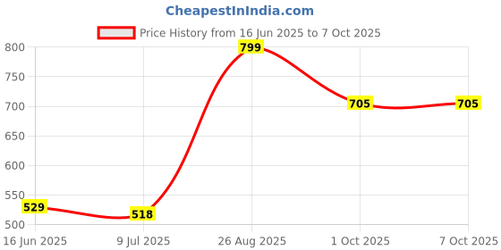 ajio.com random Printed Round Analogue Wall Clock  random Price History Graph from 16 Jun 2025 to 7 Oct 2025