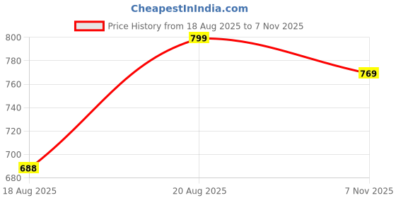 ajio.com random Printed Round Analogue Wall Clock  random Price History Graph from 18 Aug 2025 to 7 Nov 2025
